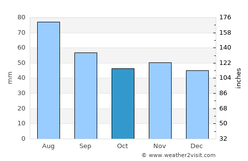 Vranov nad Topľou average rain in October