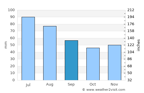 Vranov nad Topľou average rain in September