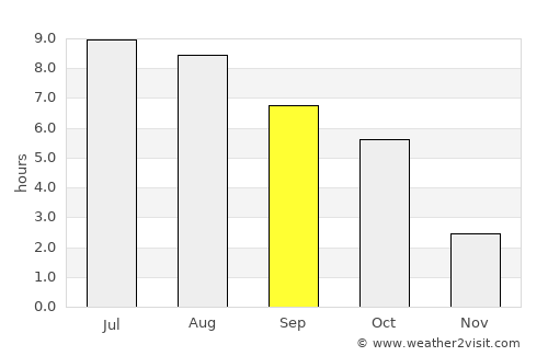 Vranov nad Topľou average rain in September