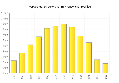 Vranov nad Topľou average daily sunshine chart