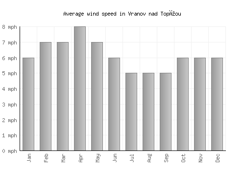 Vranov nad Topľou average winspeed by month (mph)