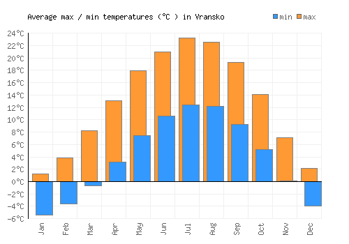 Vransko average minimum / maximum temperatures (Celsius)