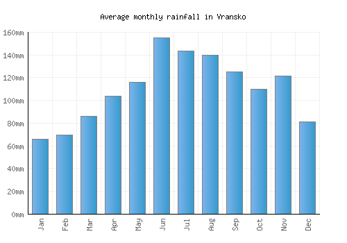 Vransko monthly rainfall chart (mm)