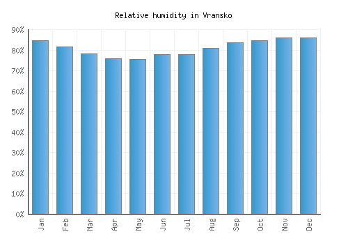 Vransko relative humidity averages