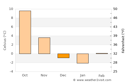 Vransko average temperature in December
