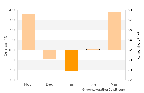 Vransko average temperature in January