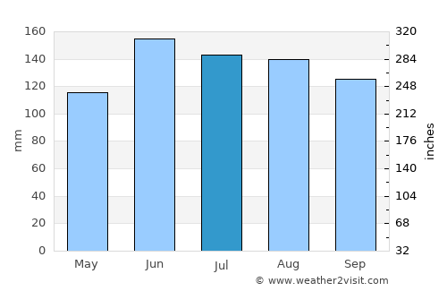 Vransko average rain in July