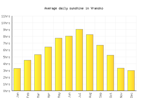 Vransko average daily sunshine chart