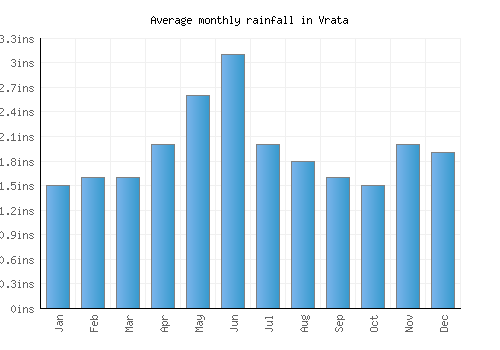 Vrata monthly rainfall chart (inches)