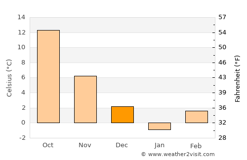 Vrata average temperature in December