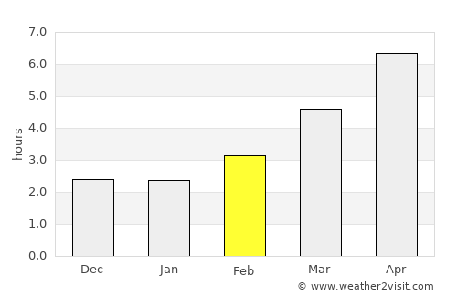 Vrata average rain in February