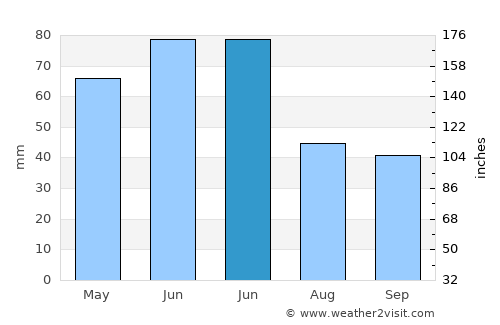 Vrata average rain in June