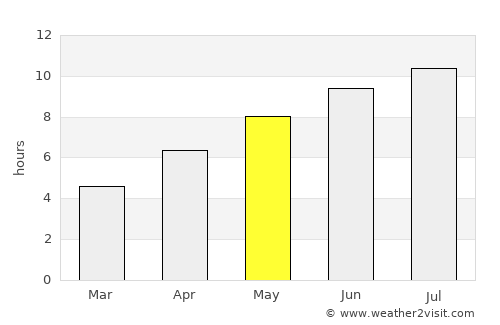 Vrata average rain in May
