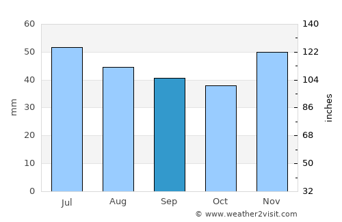 Vrata average rain in September