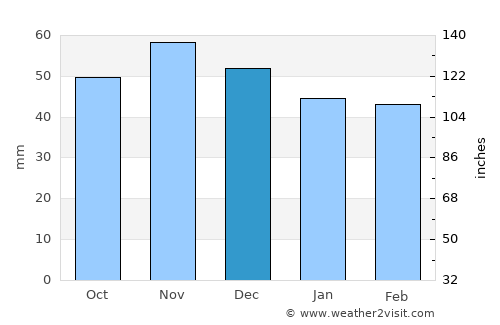 Vratsa average rain in December