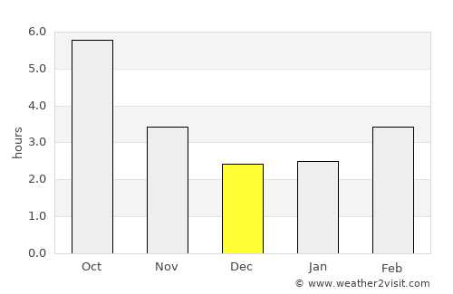 Vratsa average rain in December