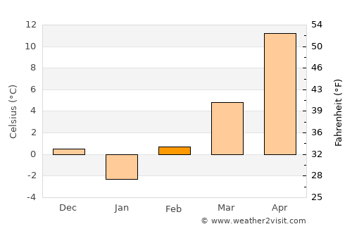 Vratsa average temperature in February