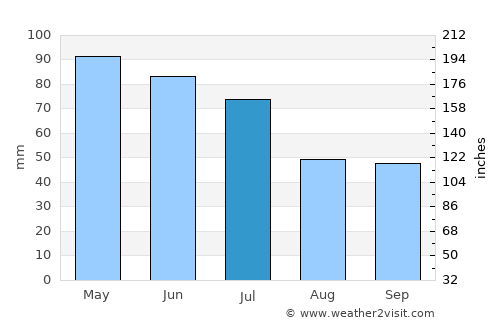 Vratsa average rain in July