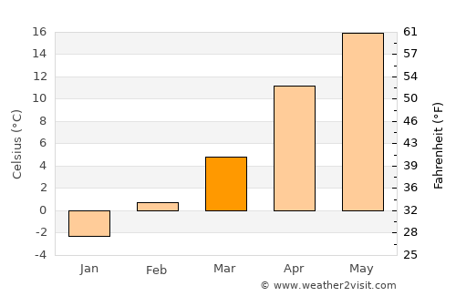 Vratsa average temperature in March
