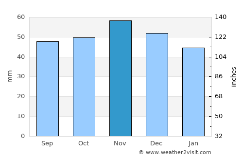 Vratsa average rain in November