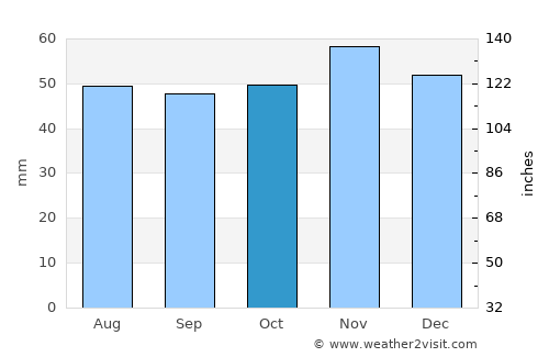 Vratsa average rain in October