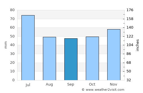 Vratsa average rain in September
