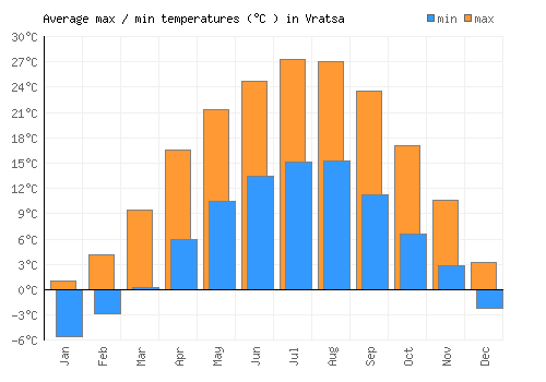 Vratsa average minimum / maximum temperatures (Celsius)