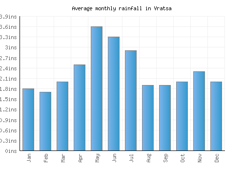Vratsa monthly rainfall chart (inches)