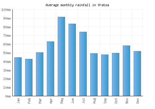 Vratsa monthly rainfall chart (mm)