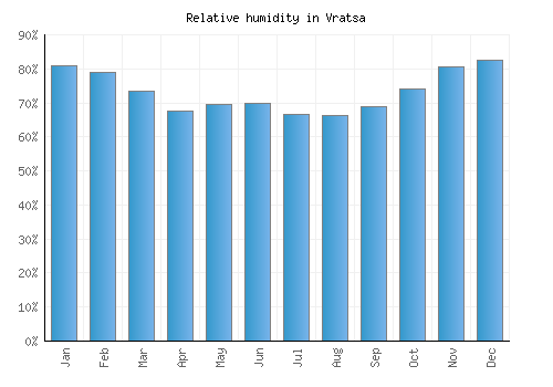 Vratsa relative humidity averages