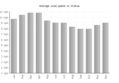 Vratsa average winspeed by month (km/h)
