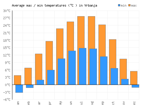 Vrbanja average minimum / maximum temperatures (Celsius)