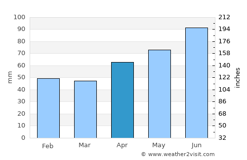 Vrbanja average rain in April