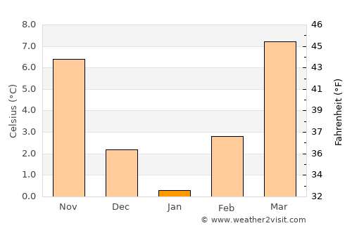 Vrbanja average temperature in January