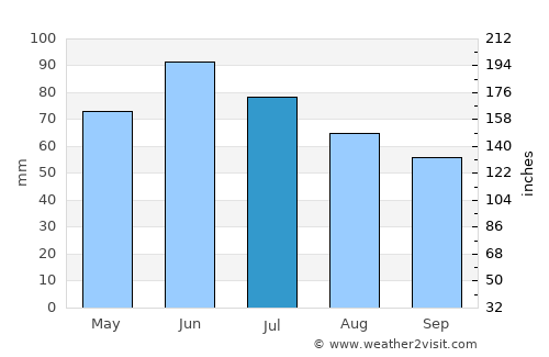 Vrbanja average rain in July