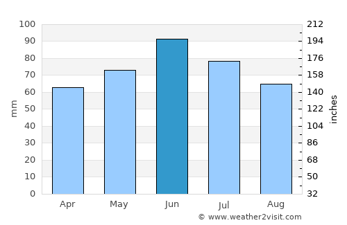 Vrbanja average rain in June