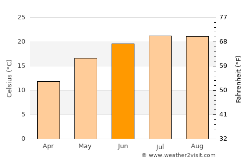 Vrbanja average temperature in June