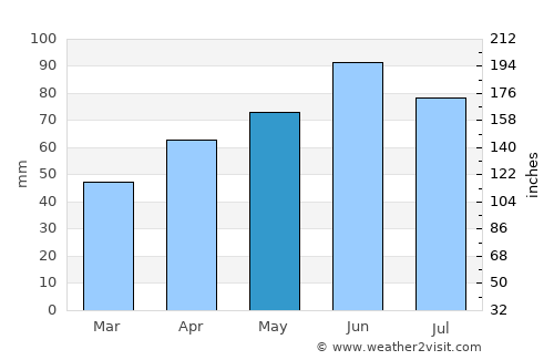 Vrbanja average rain in May