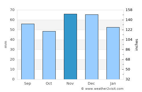 Vrbanja average rain in November