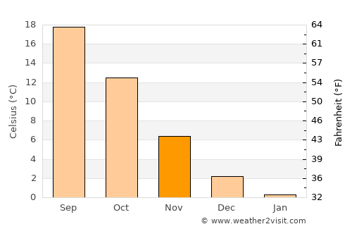 Vrbanja average temperature in November