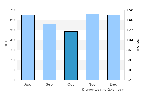 Vrbanja average rain in October