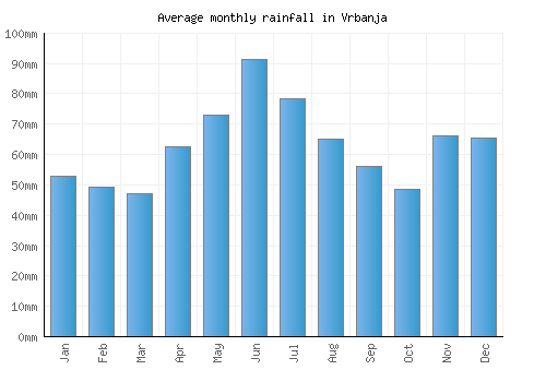 Vrbanja monthly rainfall chart (mm)