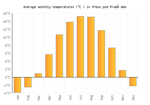 Vrbno pod Pradědem average temperature chart (Celsius)