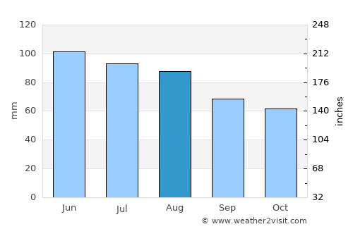 Vrbova average rain in August