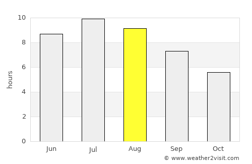Vrbova average rain in August