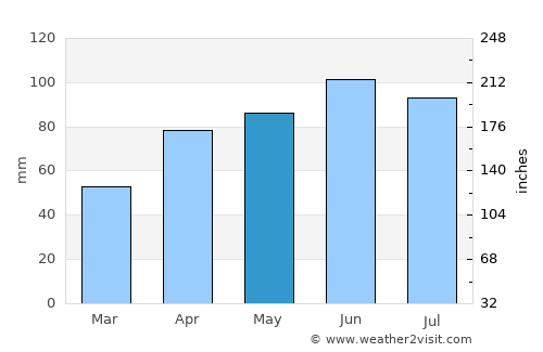 Vrbova average rain in May