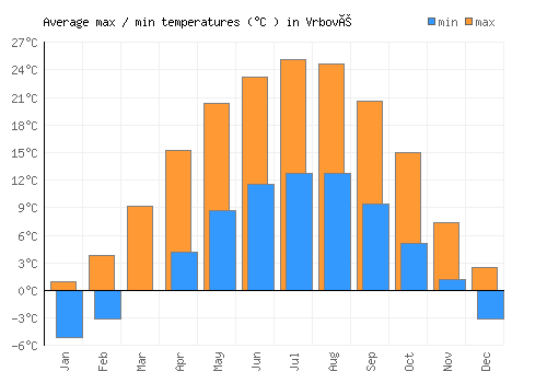 Vrbové average minimum / maximum temperatures (Celsius)