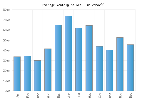 Vrbové monthly rainfall chart (mm)
