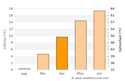Vrbové average temperature in April