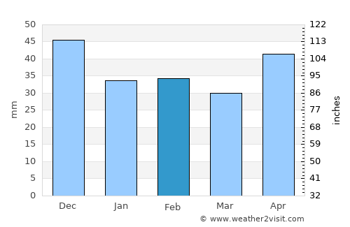 Vrbové average rain in February
